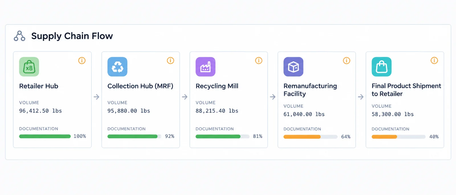 Supply chain flow showing volume and documentation at each checkpoint from retailer hub to final product